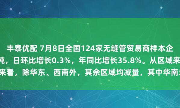 丰泰优配 7月8日全国124家无缝管贸易商样本企业成交总量为16084吨，日环比增长0.3%，年同比增长35.8%。从区域来看，除华东、西南外，其余区域均减量，其中华南地区降幅最大，为25.3%。